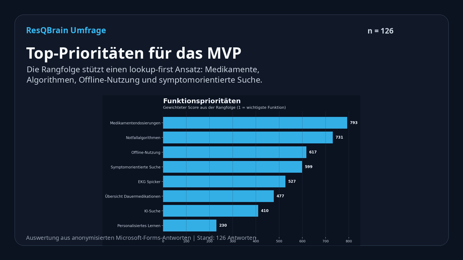 Kachel mit Feature-Ranking aus der ResQBrain-Community-Umfrage