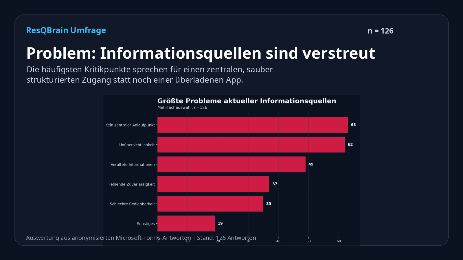 Kachel mit Pain Points aus der ResQBrain-Community-Umfrage